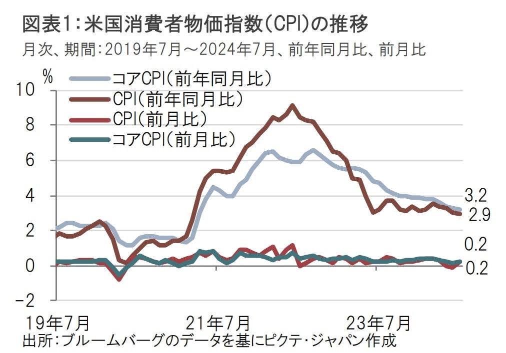 米7月のCPIと小売売上高から受け取るメッセージ