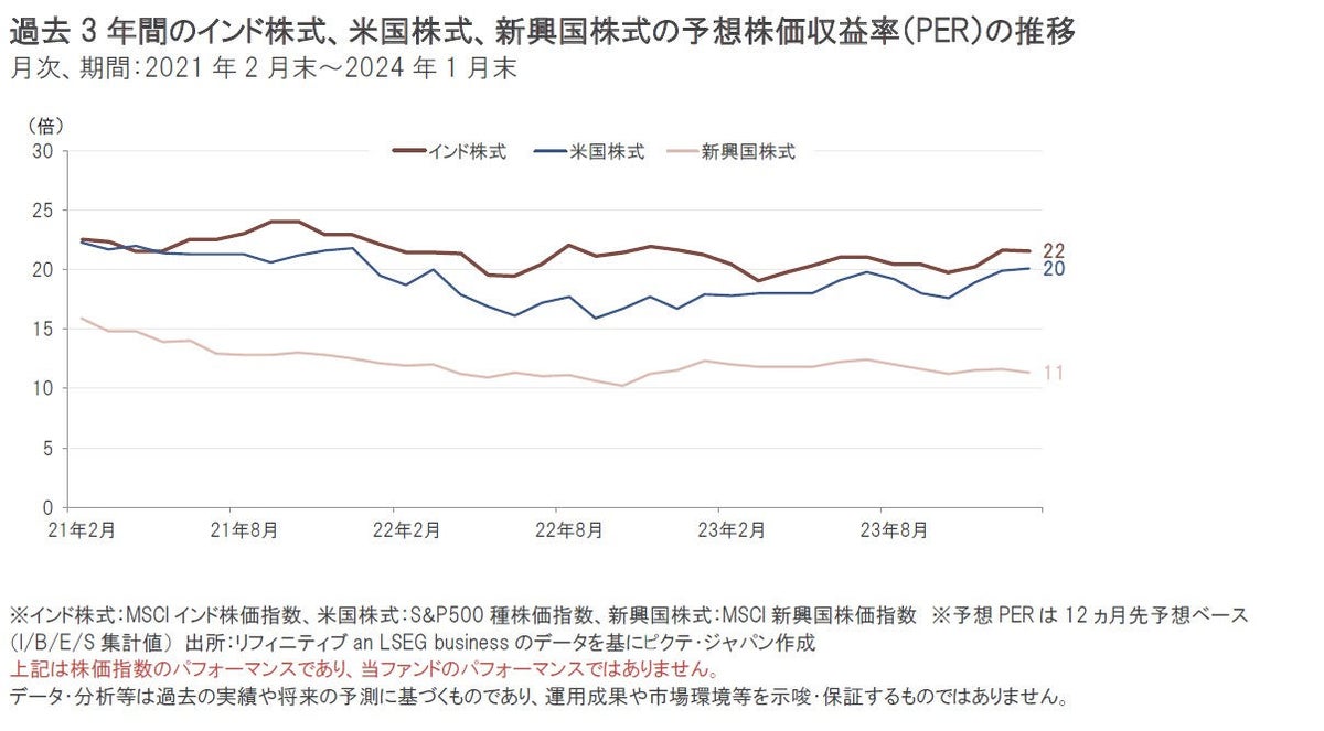 iTrustインド株式｜インド株式は割高？ ～相対的に高い成長期待があることの裏返し～