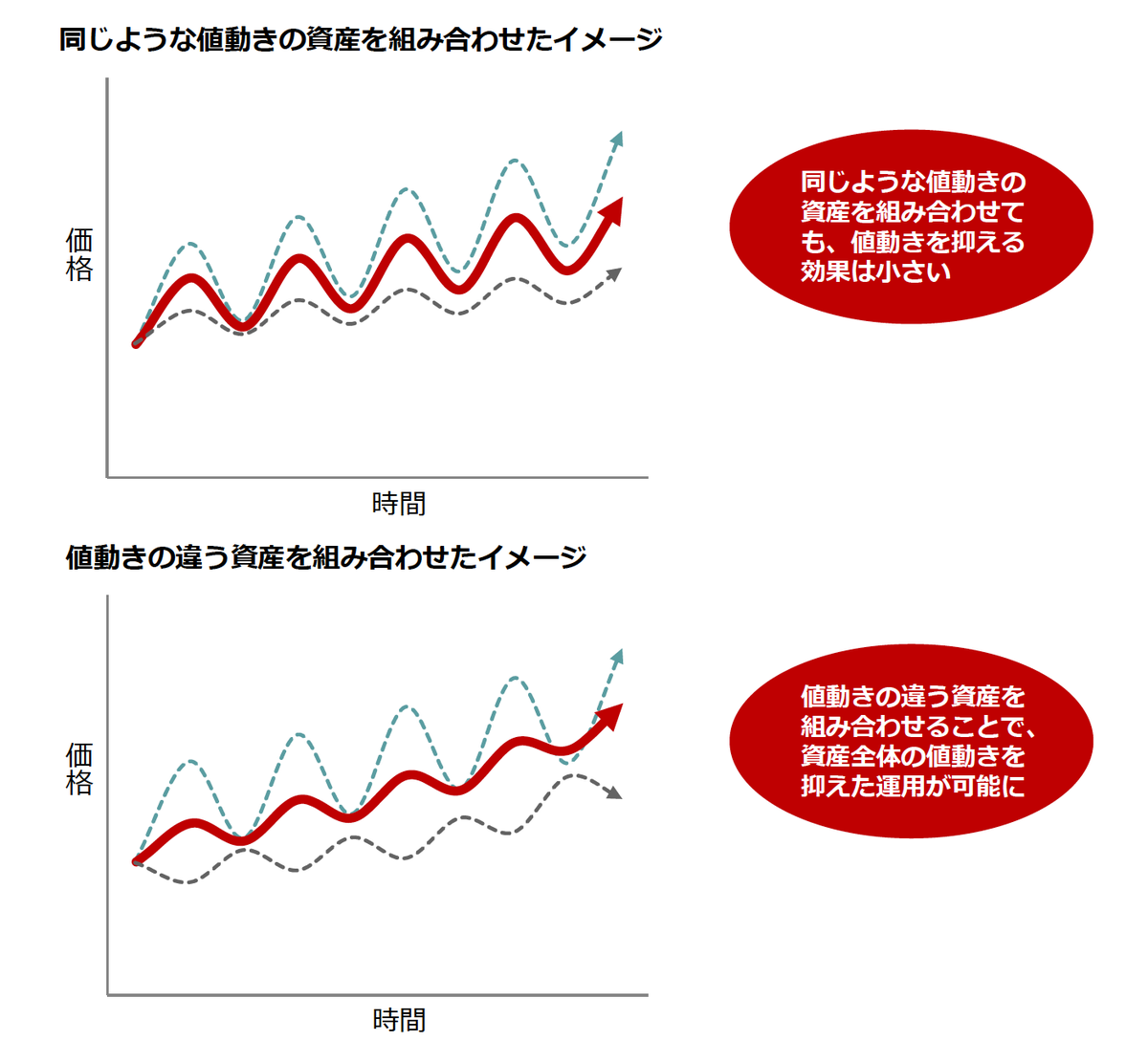 分散投資の効果（2）値動きを抑える