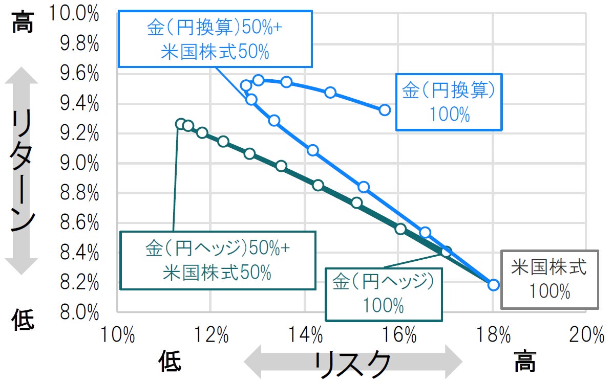 改めて注目したい株式と金の組み合わせ効果