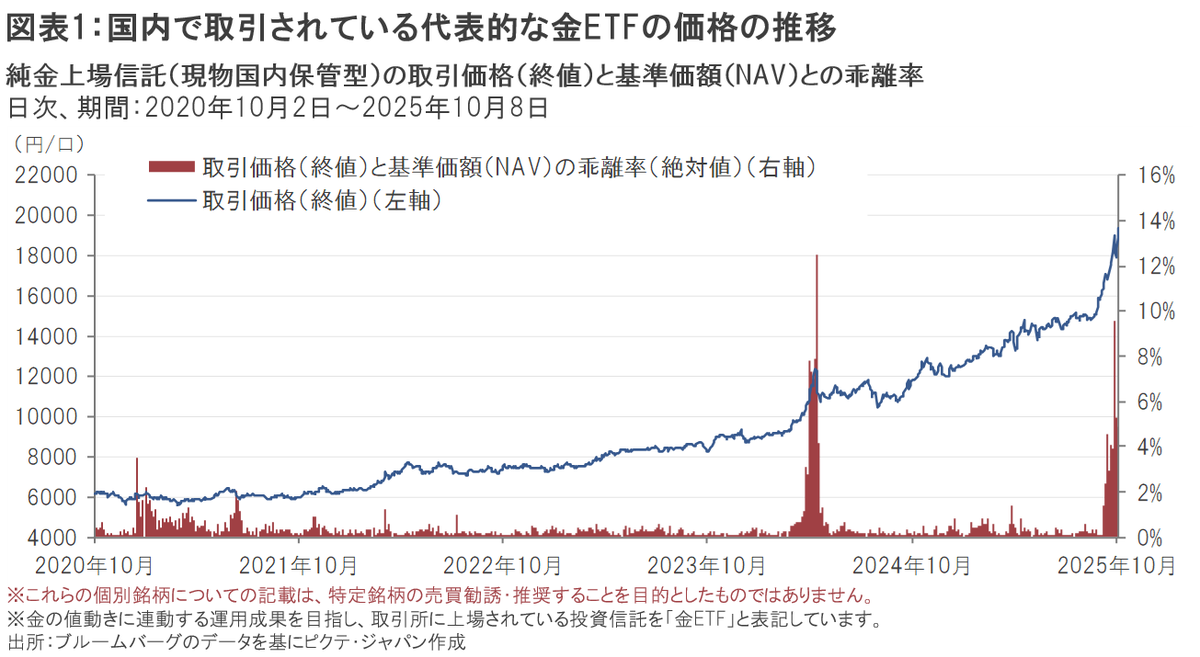 ピクテ・ゴールド｜金への投資～「投資信託」と「ETF」の違い
