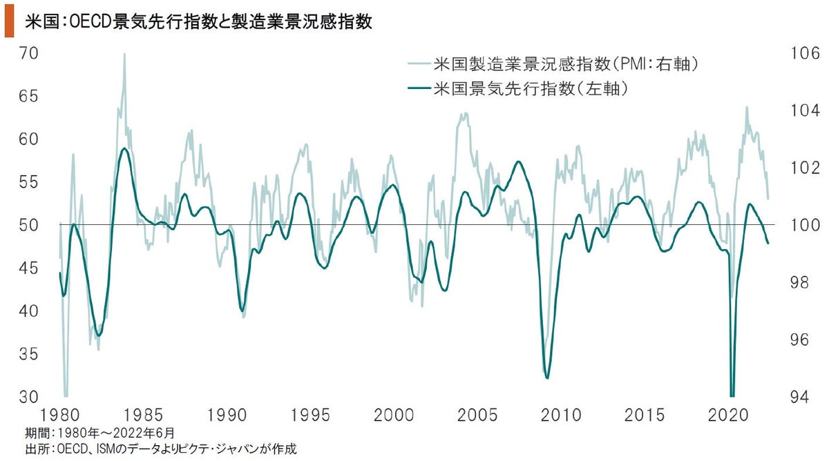米国はリセッション入りするか？