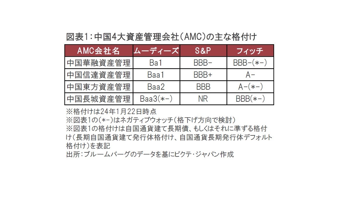 中国資産管理会社に格付け会社の厳しい眼差し