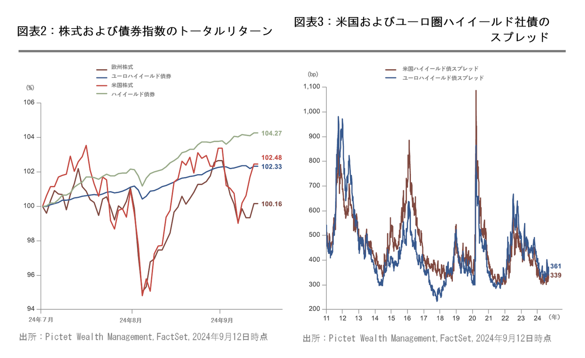 ハイイールド債：利下げを受けて一息つけるか？