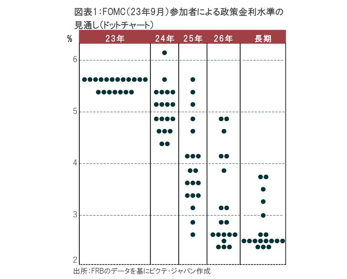 高水準の金利をより長く、が示された今回のFOMC