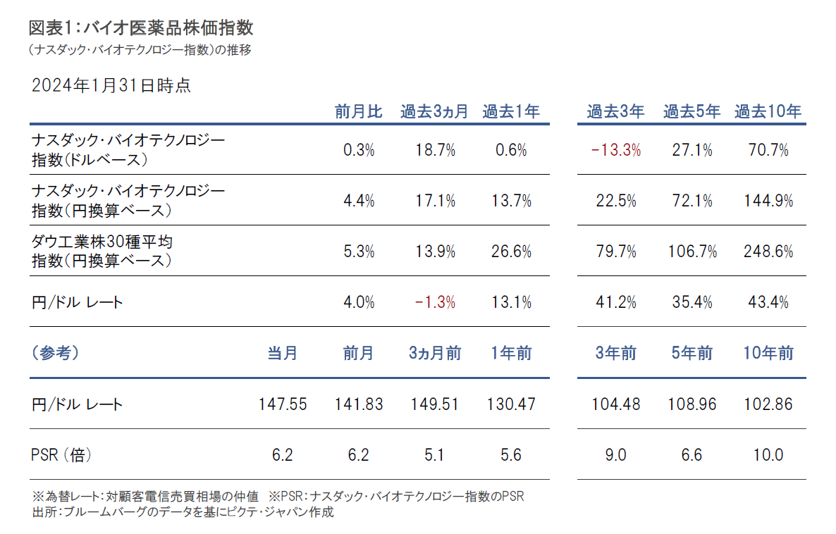2024年1月のバイオ医薬品市場