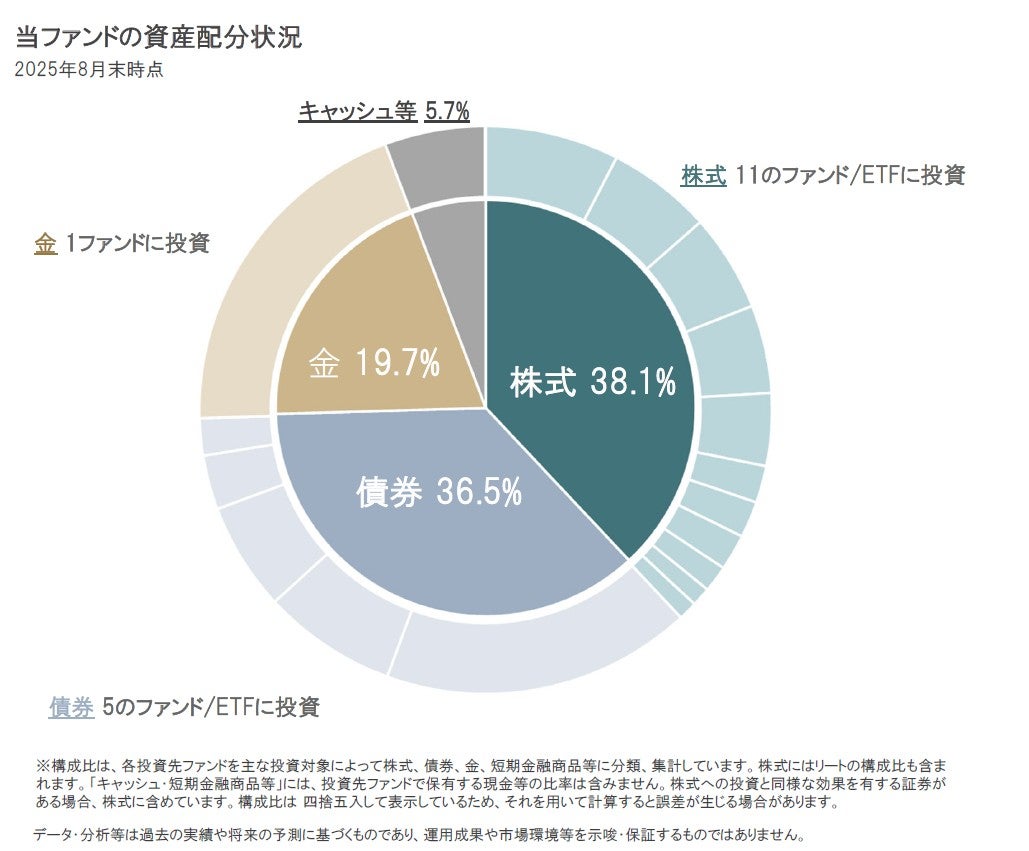 ノアリザーブ｜金にも投資する、アクティブ・バランスファンド