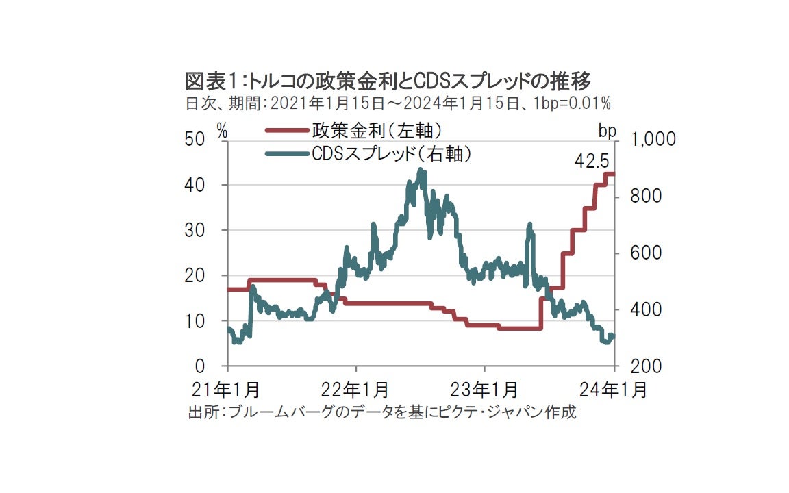トルコの信用力、条件付きながら改善の兆し