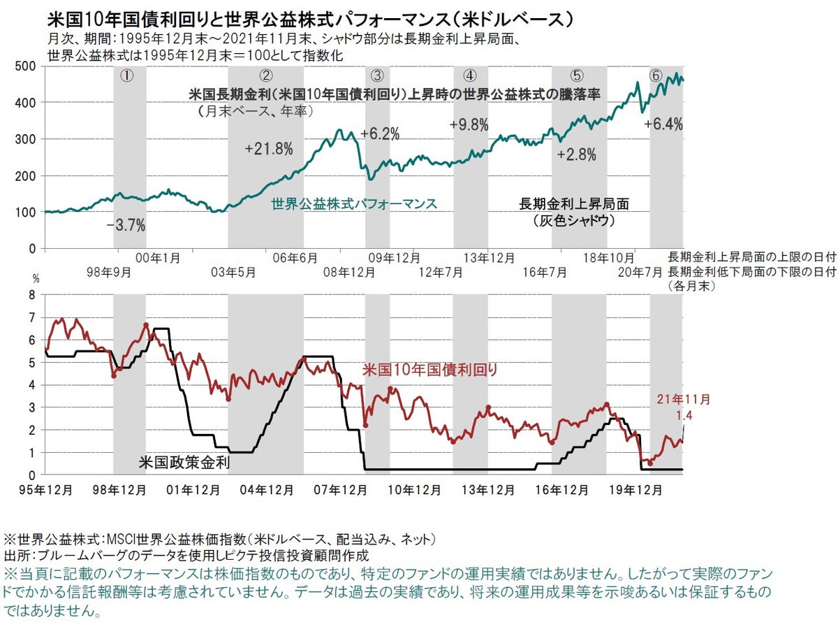 米国政策金利引き上げと世界公益株式パフォーマンス