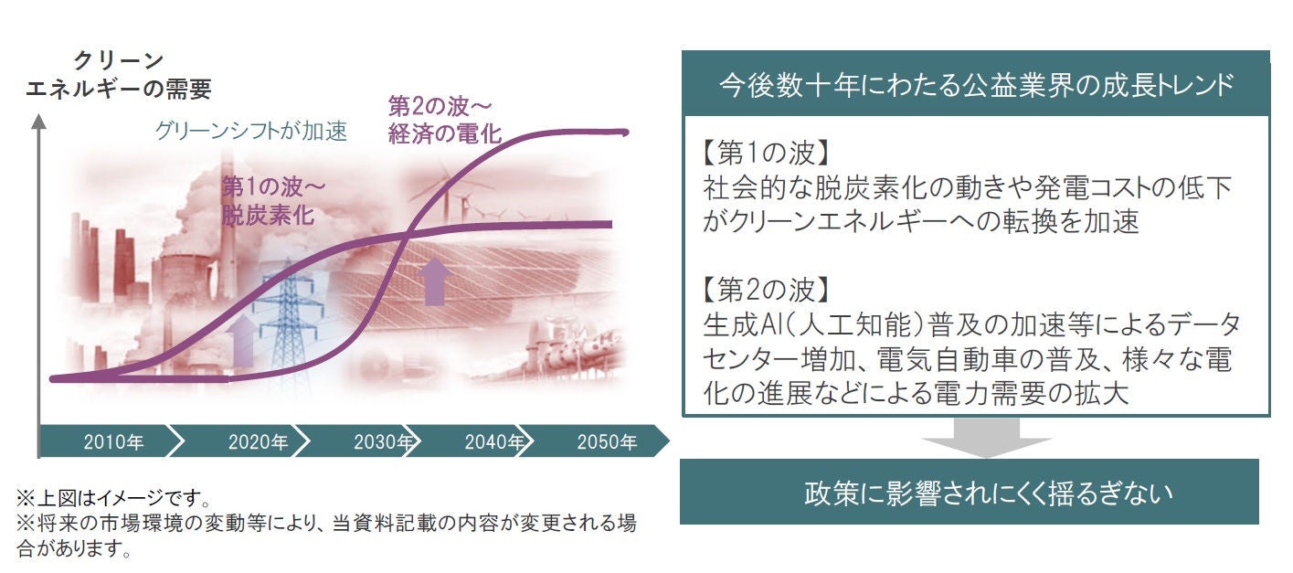 トランプ新政権誕生後も続く公益株式の成長トレンド