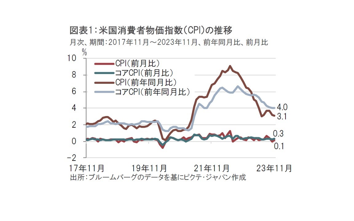 11月の米CPI、最後の1マイルの難しさを示唆