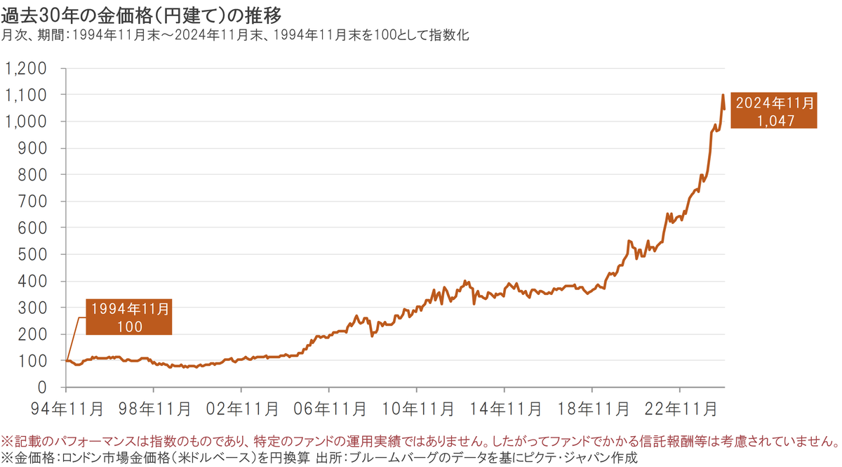 ピクテ・ゴールド｜ゴールド投資ガイド① 金投資の基礎編