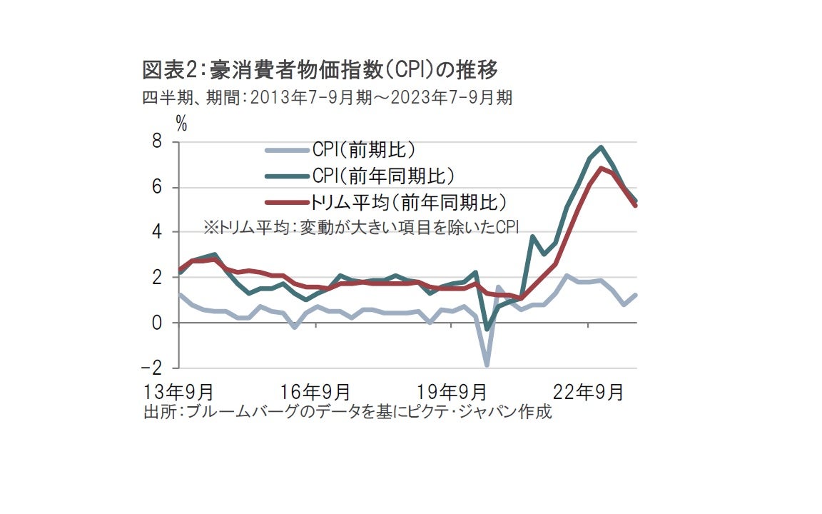 豪中銀、市場予想通りの利上げと意外な文言