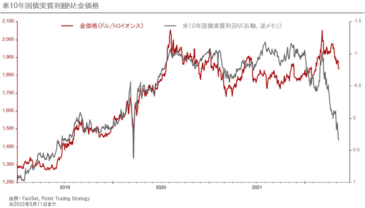 金のテクニカルな見通しは魅力的
