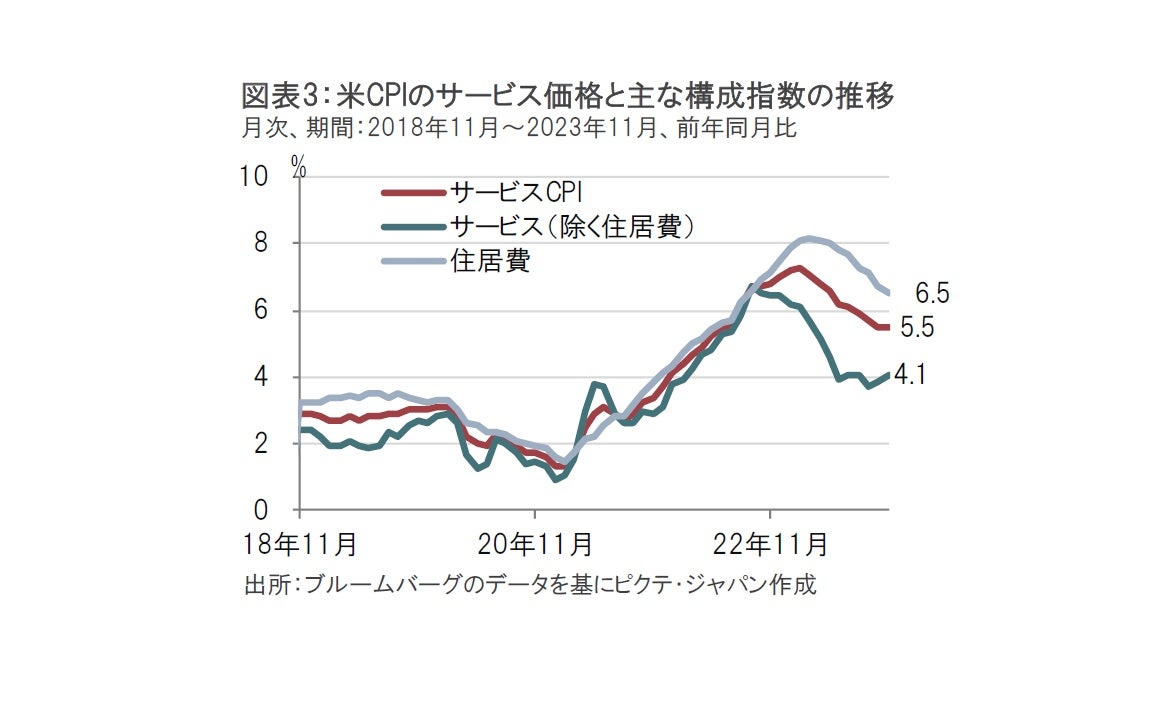 11月の米CPI、最後の1マイルの難しさを示唆