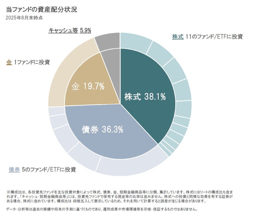 ノアリザーブ1年｜金にも投資する、アクティブ・バランスファンド