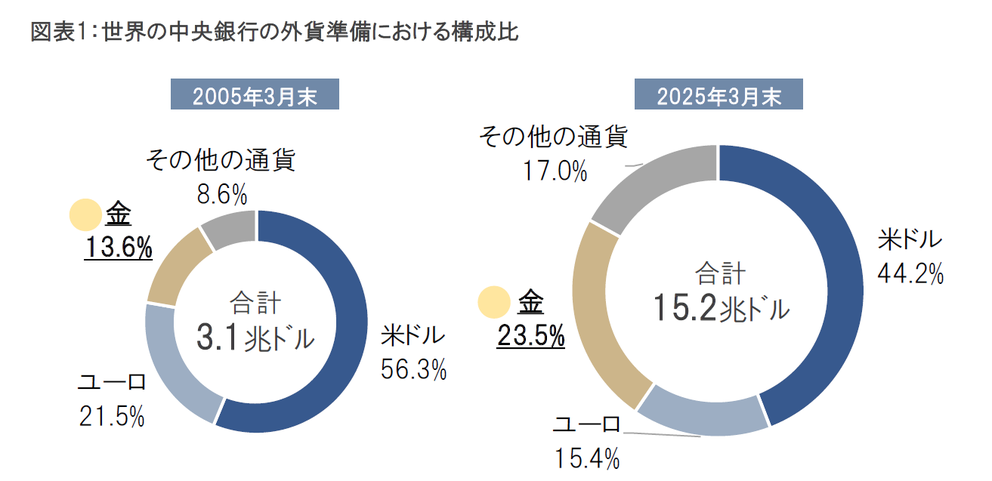金が米ドルに次ぐ存在へ～外貨準備の新たな潮流