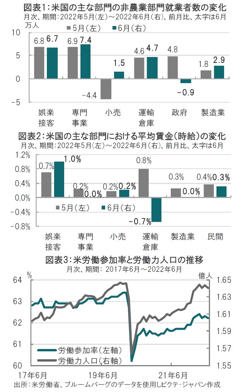 6月の米雇用統計、強い数字だが解釈には注意が必要