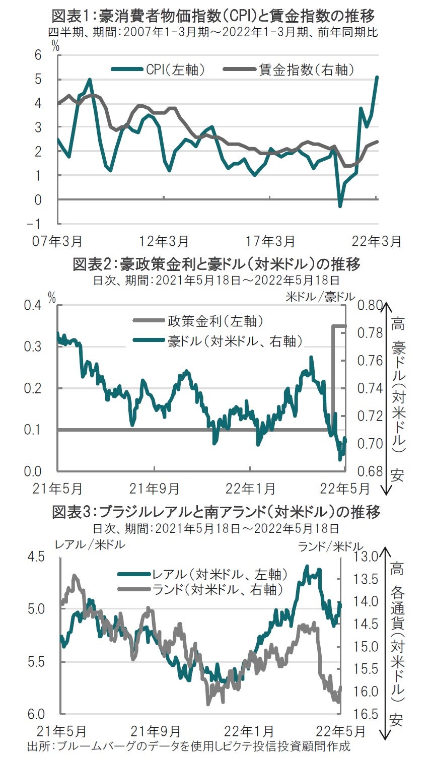 豪ドルの動向を左右する要因について