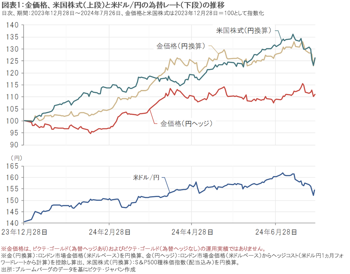 ピクテ・ゴールド｜金投資における為替との向き合い方を考える