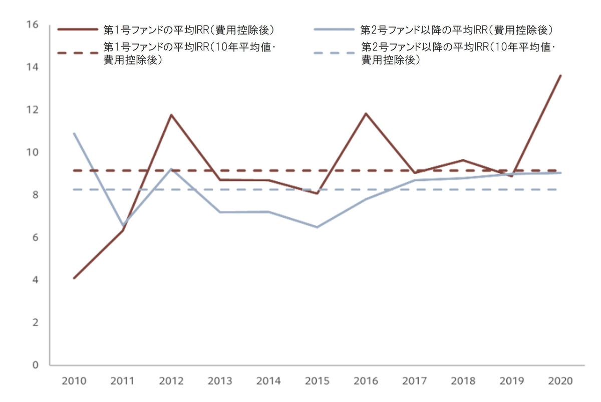 不確実性の高い環境下におけるダイレクト・レンディング投資