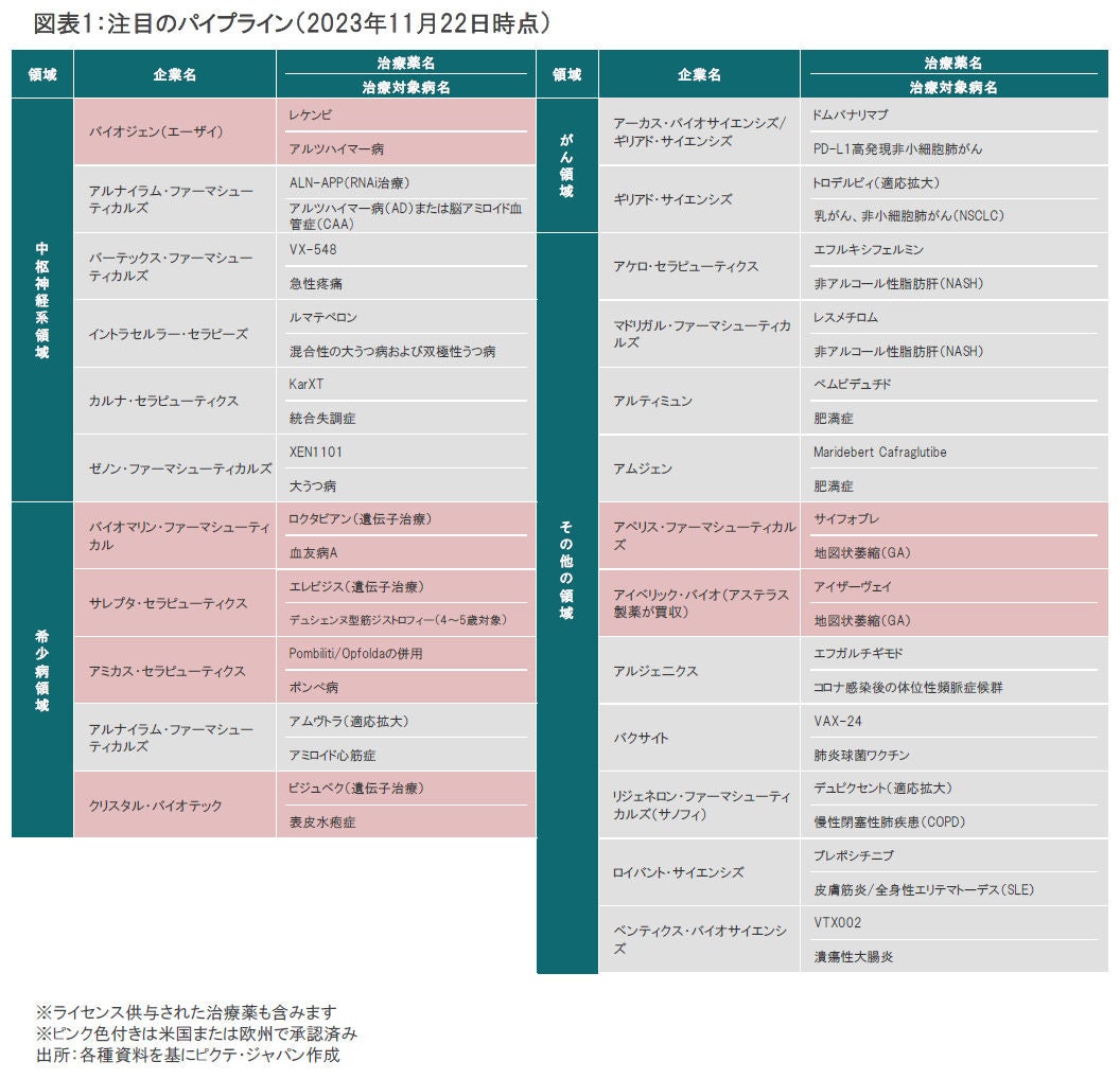 バイオ｜バイオ医薬品企業の注目の治療薬候補（パイプライン）の