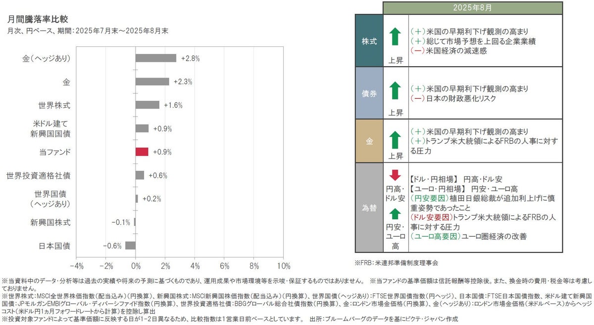 ディバーシファイド・リスクプレミアム戦略ファンド｜2025年8月の運用状況と今後の見通し