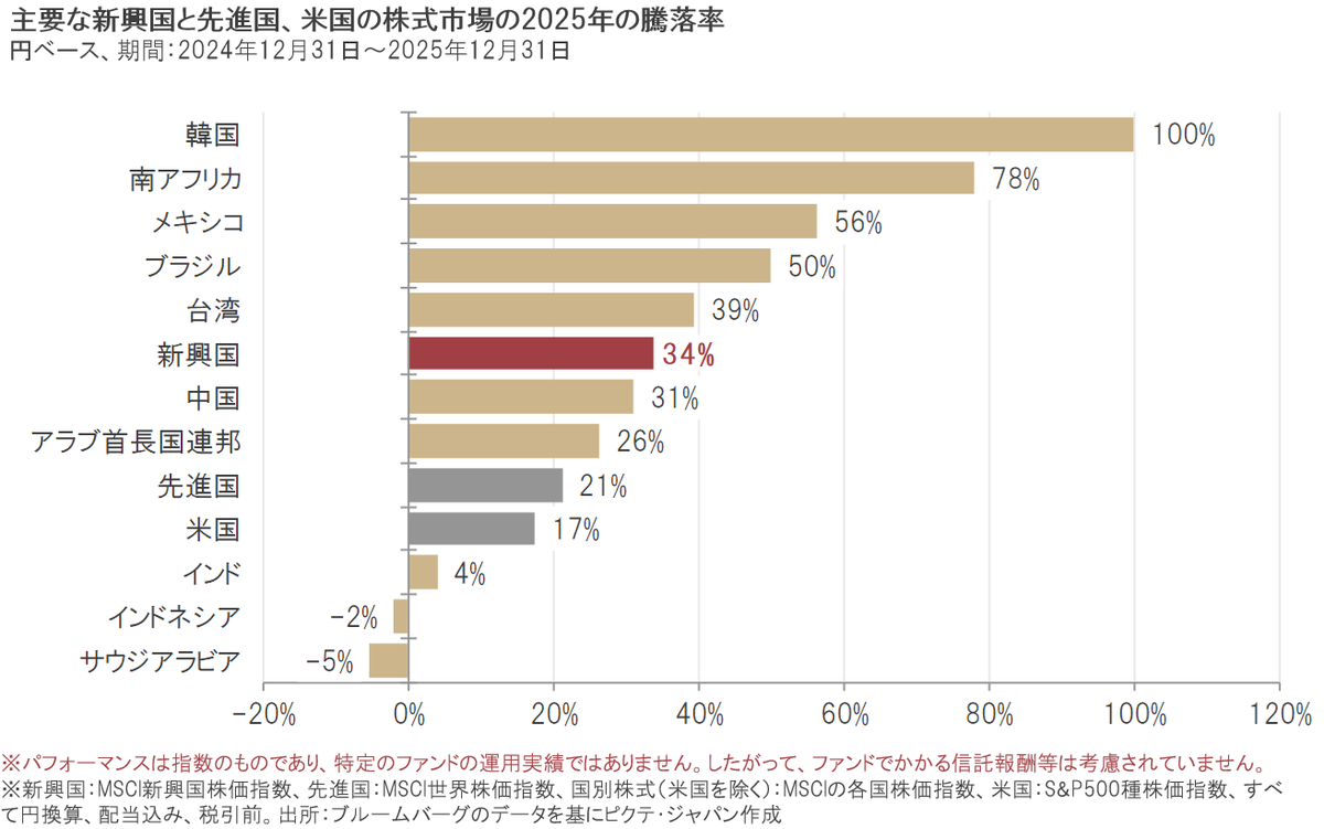 新興イン ｜新興国株式市場 | 2025年の振り返りと今後の見通し
