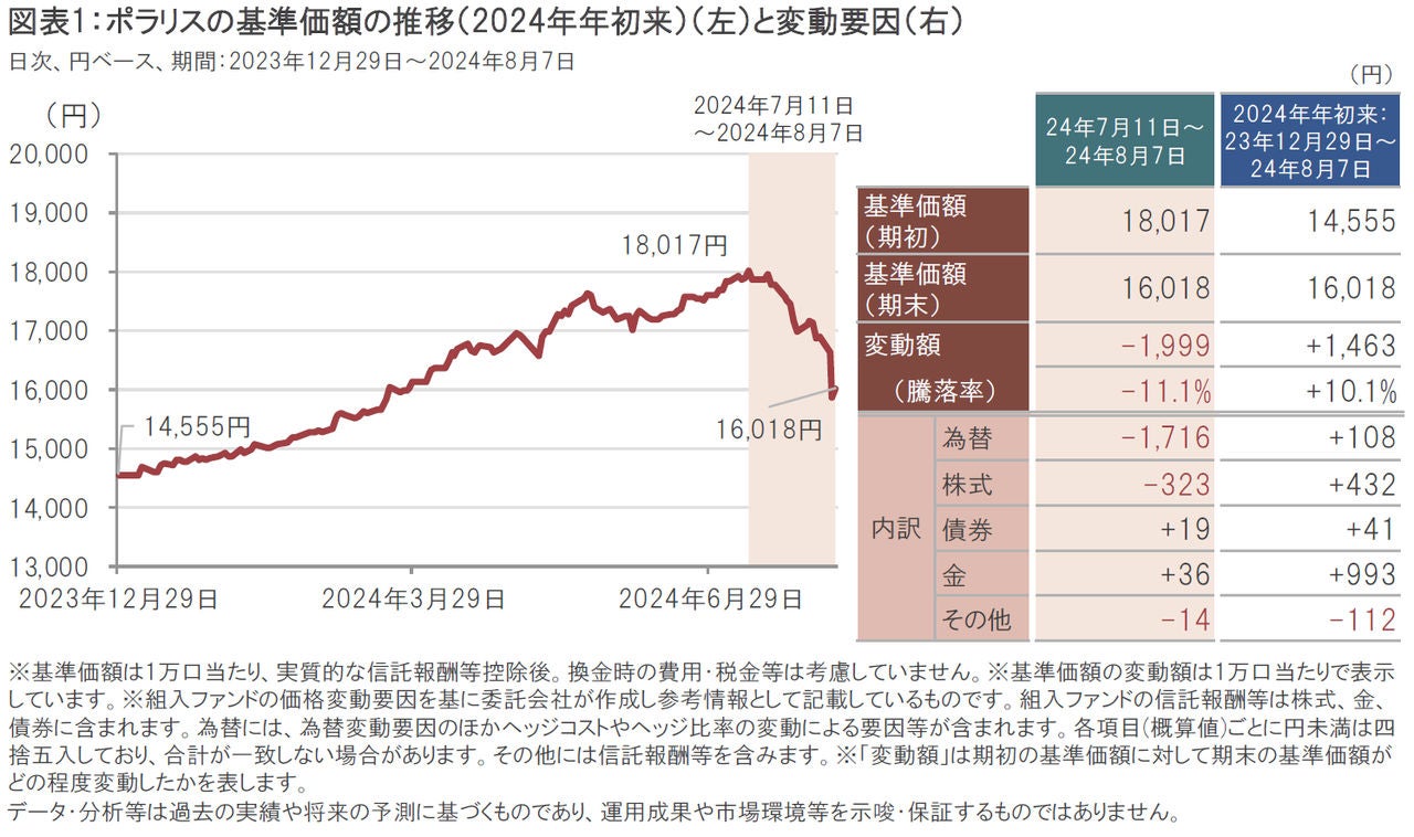 ポラリス｜円高進行と株式市場の調整により基準価額は下落～市場が定期