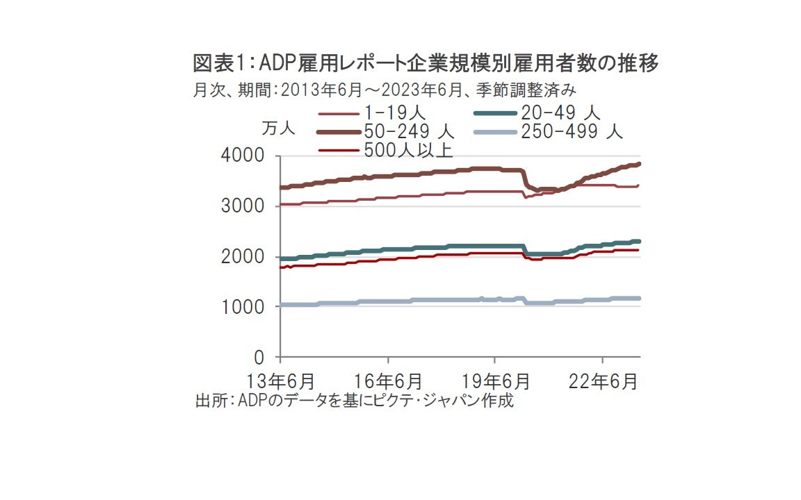 6月雇用統計前に、早くも雇用増ショック