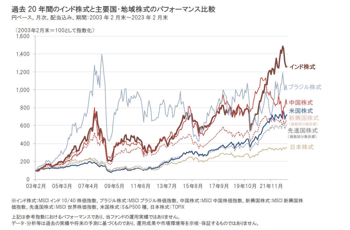 iTrustインド株式｜長期に積立投資でリスクを抑えつつ、成長の恩恵を享受