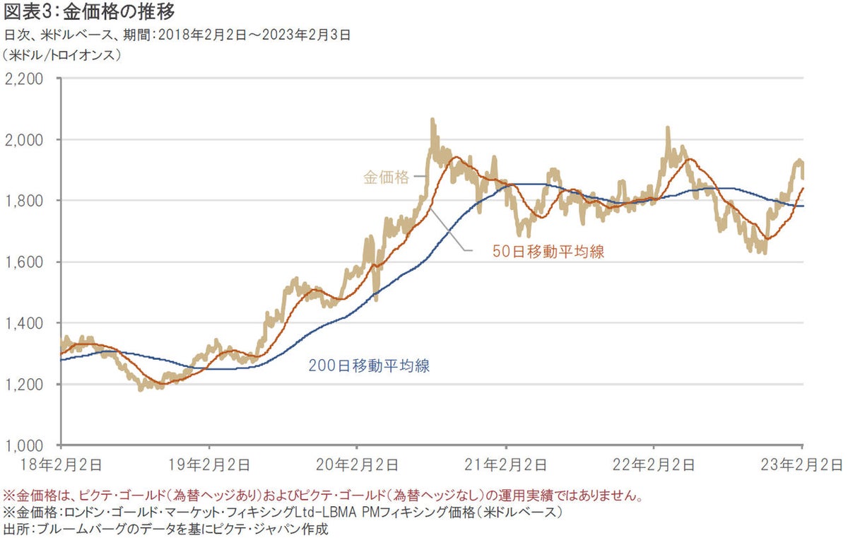 ピクテ・ゴールド｜金融不安を背景に金価格は11ヵ月ぶりの高値水準に ～今後の見通しと足元の動き～