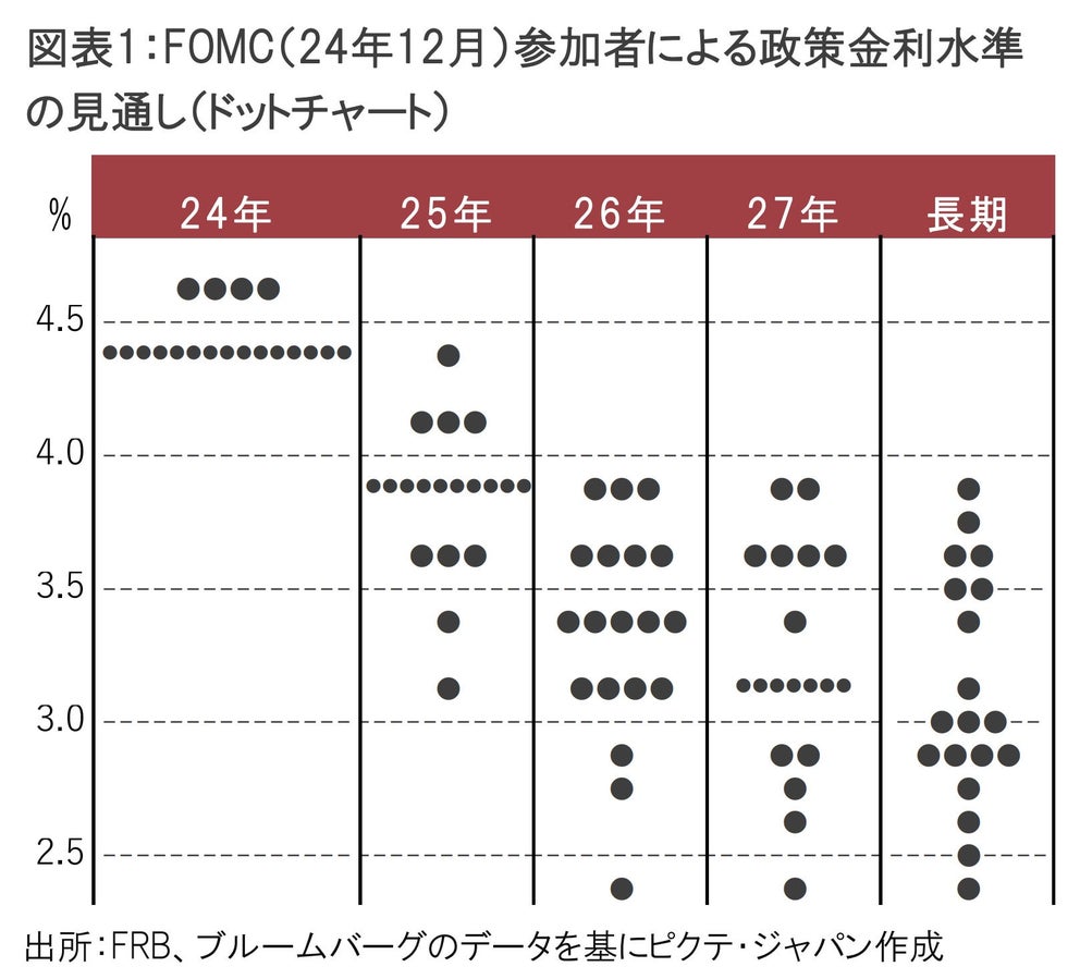 FOMC：市場予想通りの利下げながら全体にタカ派