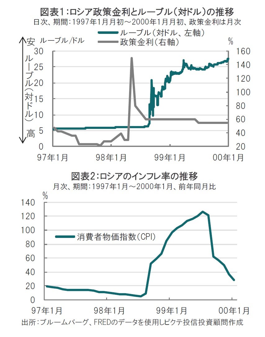 1998年、ロシア危機を振り返る