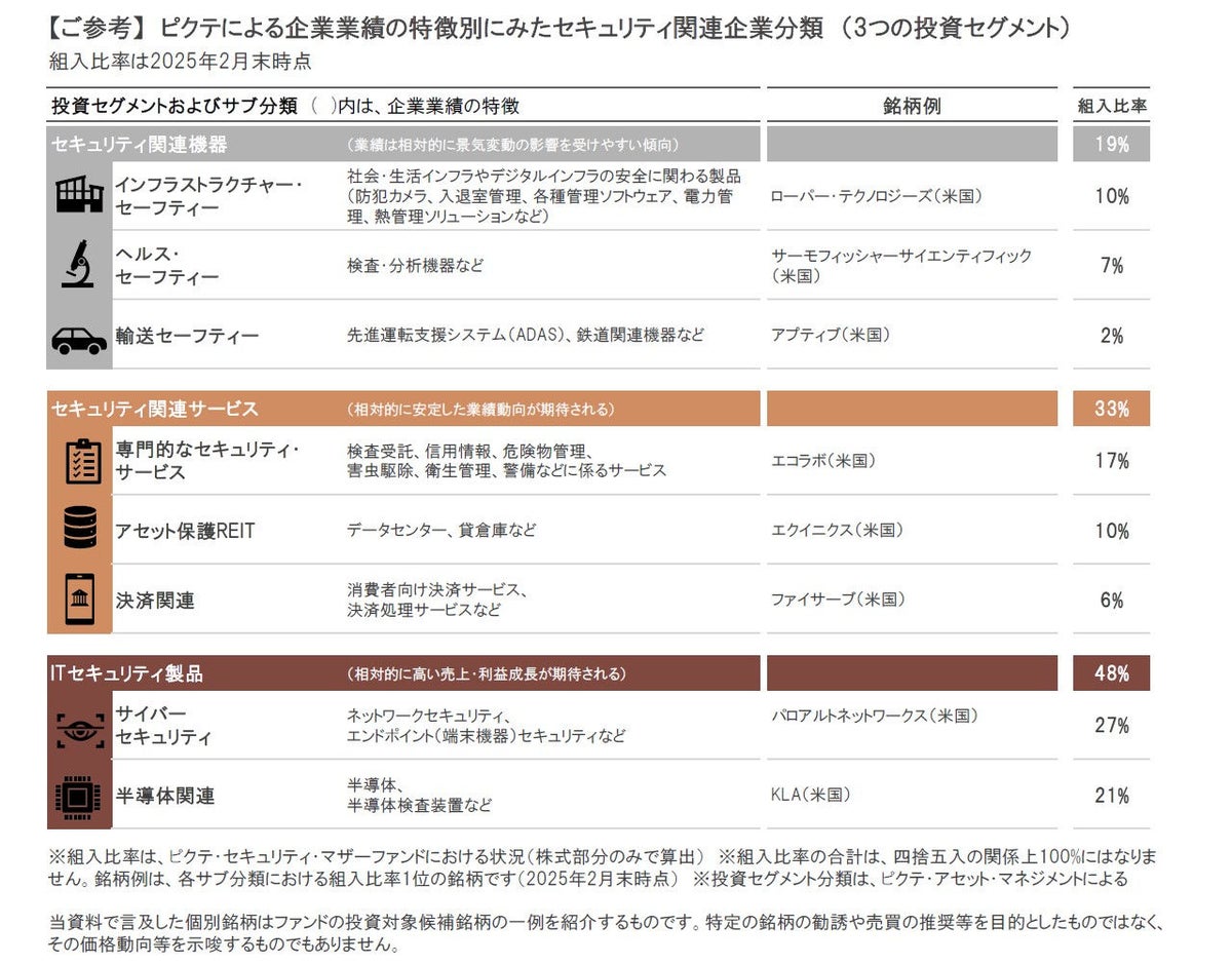 セキュリティ｜足元の基準価額動向とディープシークの影響