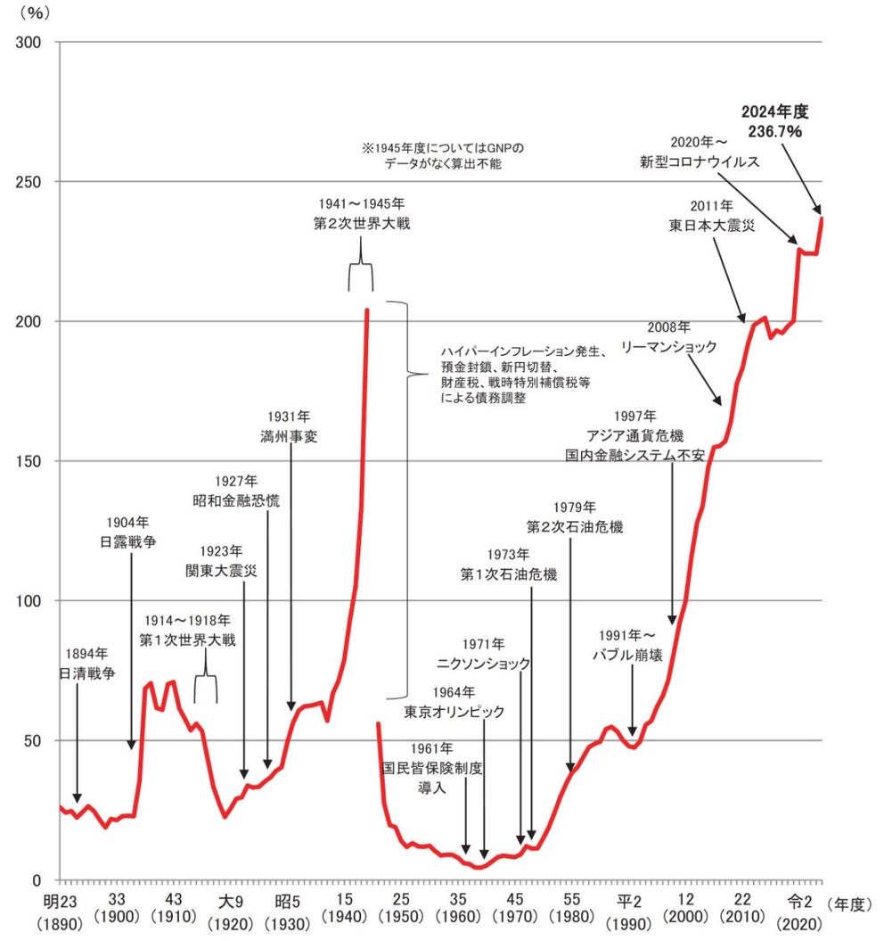 日本の財政から投資の必要性が見えてくる③ ～政府債務削減について～