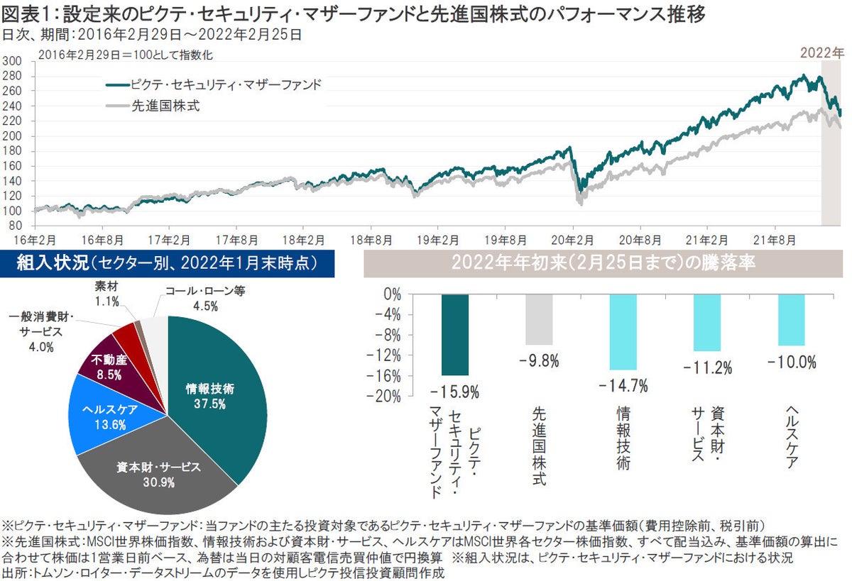セキュリティ｜2022年年初来の基準価額下落について