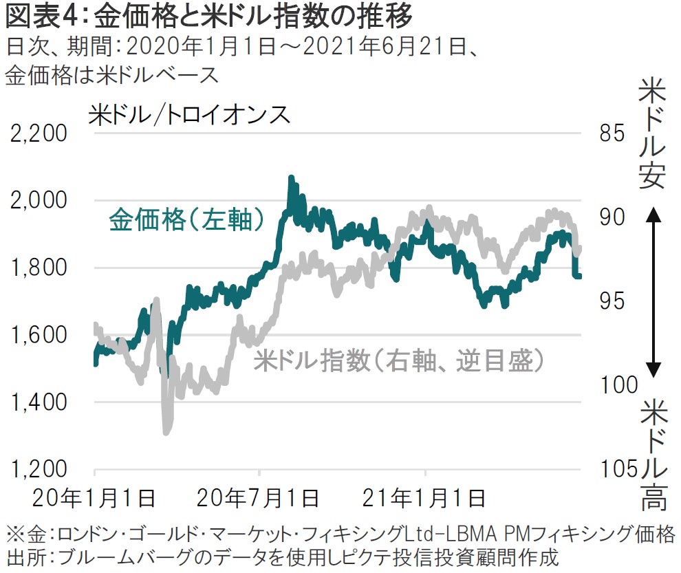 米FOMC後に金価格下落、今後の注目点は？