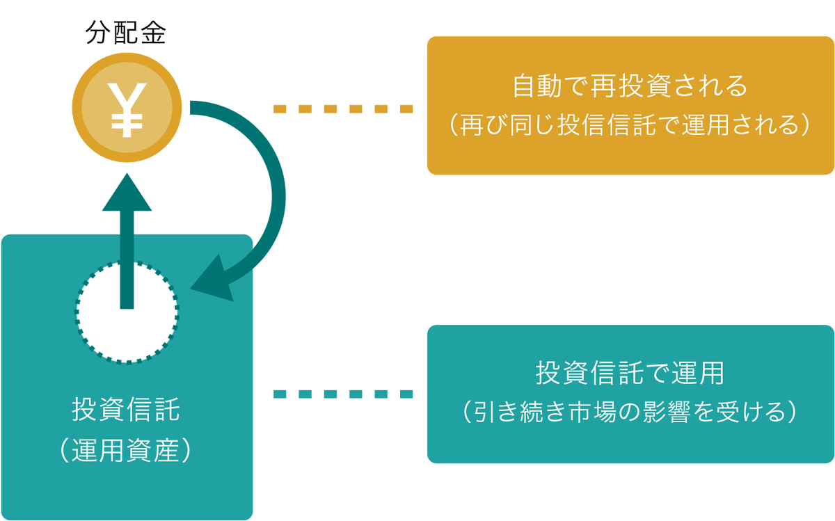 きちんと知りたい投資信託の分配金