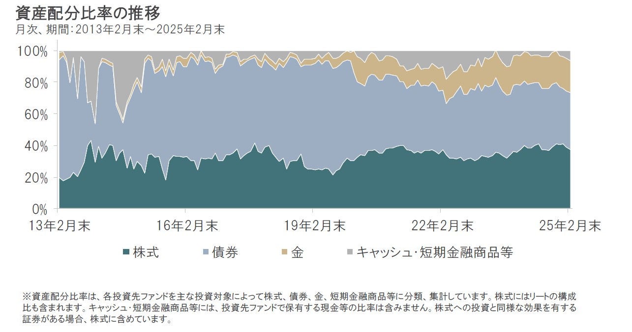 ノアリザーブ1年｜年初来の基準価額動向と今後の運用方針
