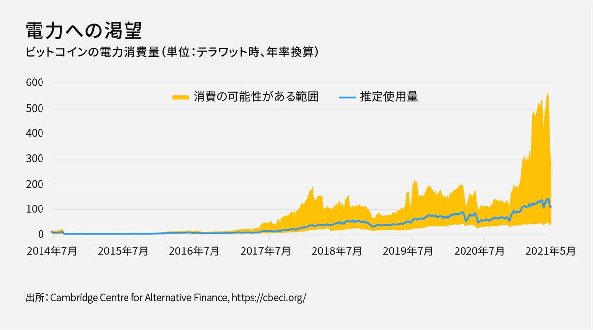 ビットコインのエネルギー問題｜もっと知りたいメガトレンド