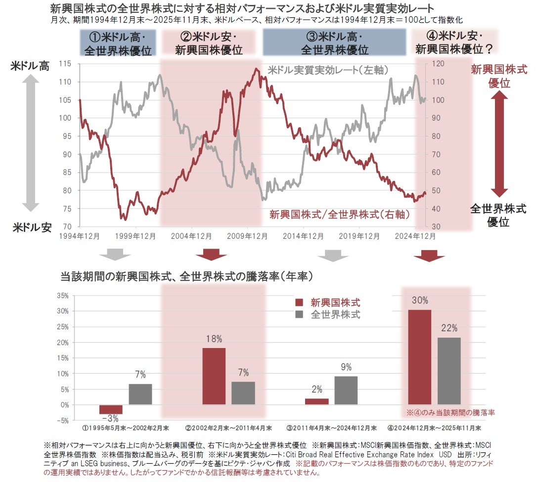 iTrust新興国株式｜新興国株式に追い風か：米ドル安に注目
