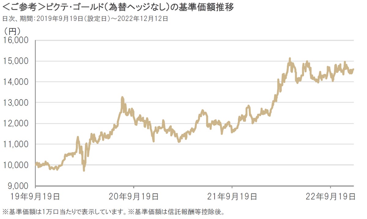 ピクテ・ゴールド｜米国の利上げ終了後、金価格はどう動いてきたか～過去のデータで振り返る～