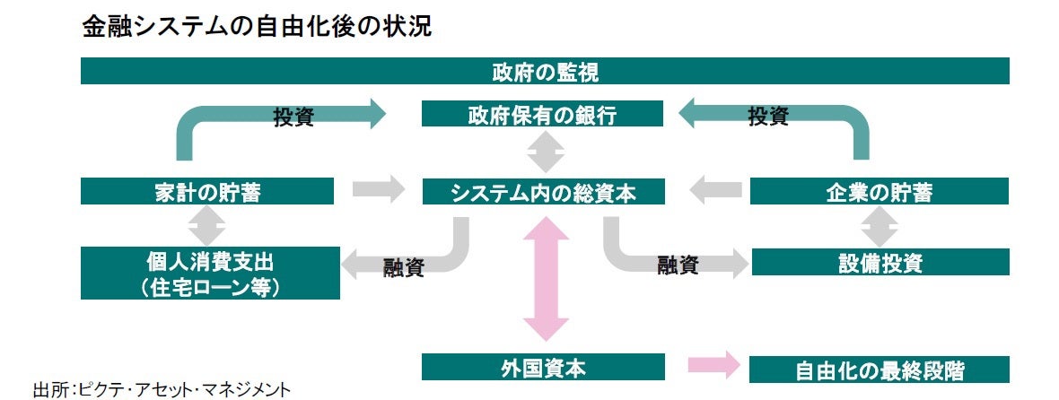 新興国金融市場の自由化