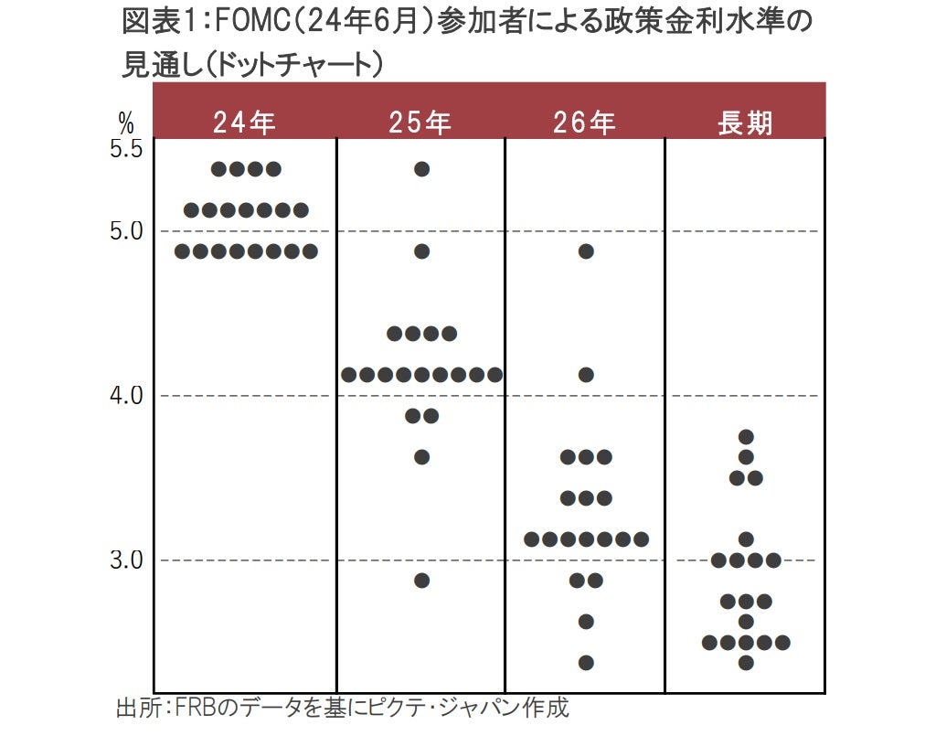 6月のFOMC、タカの背後にハトが見え隠れ