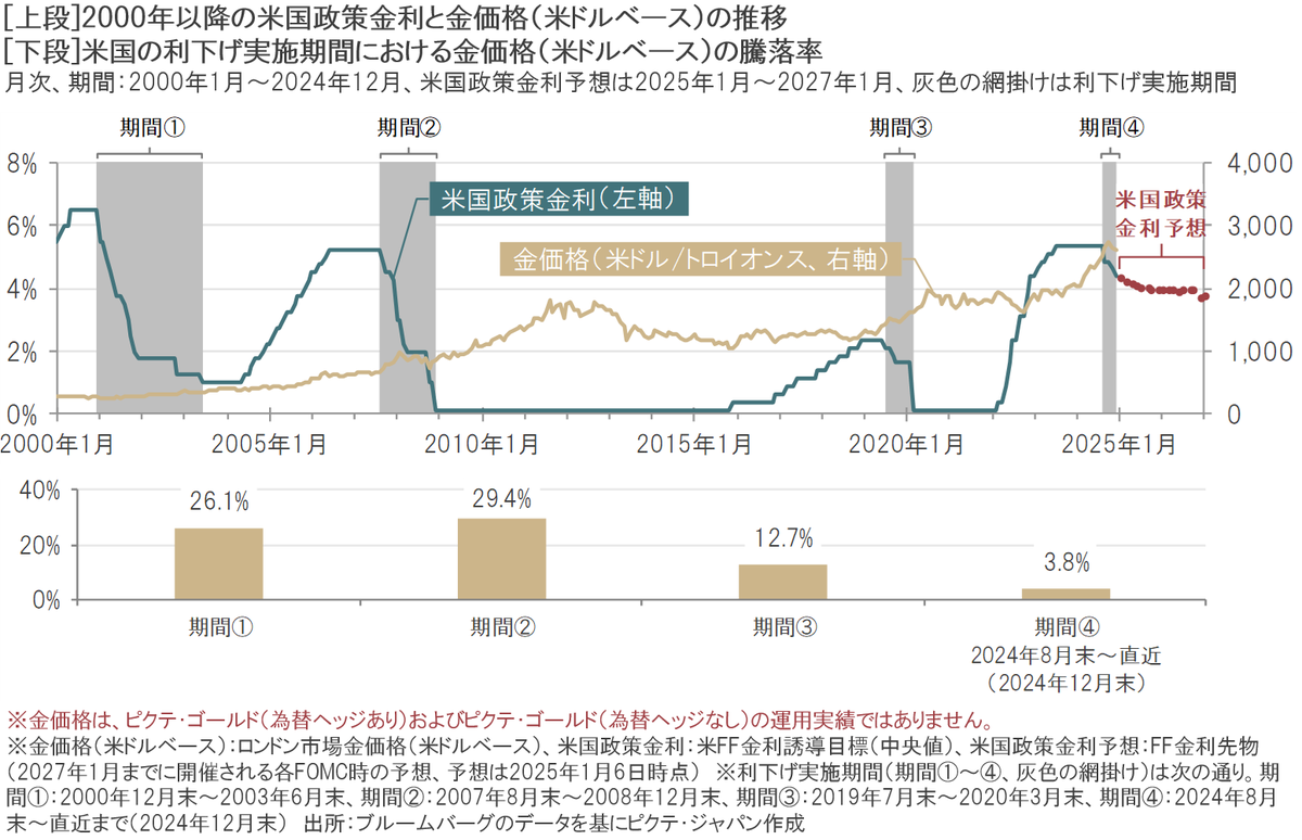 ピクテ・ゴールド｜2025年の金価格を支える主な要因