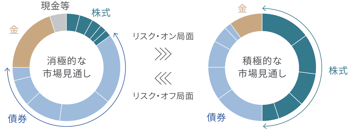 特集｜ピクテ・アセット・アロケーション・ファンド