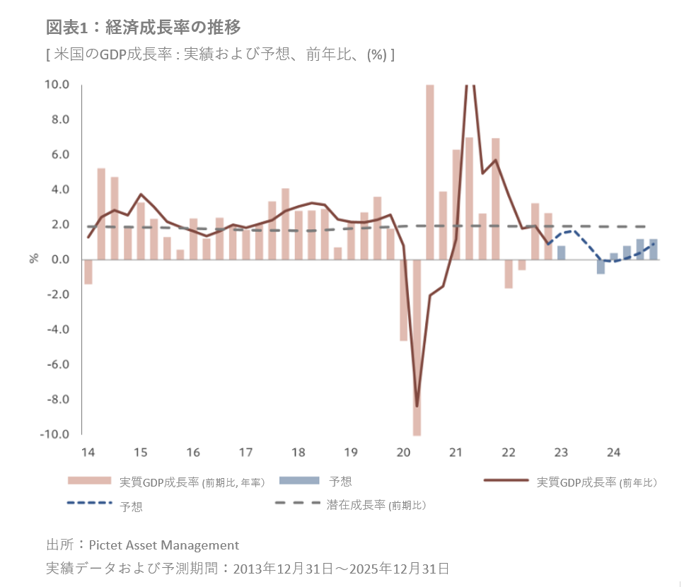 銀行の混乱は経済を揺るがすとしても2008年の再来にはならず