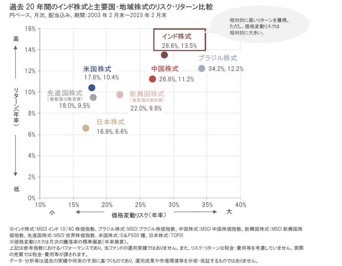 iTrustインド株式｜長期に積立投資でリスクを抑えつつ、成長の恩恵を享受