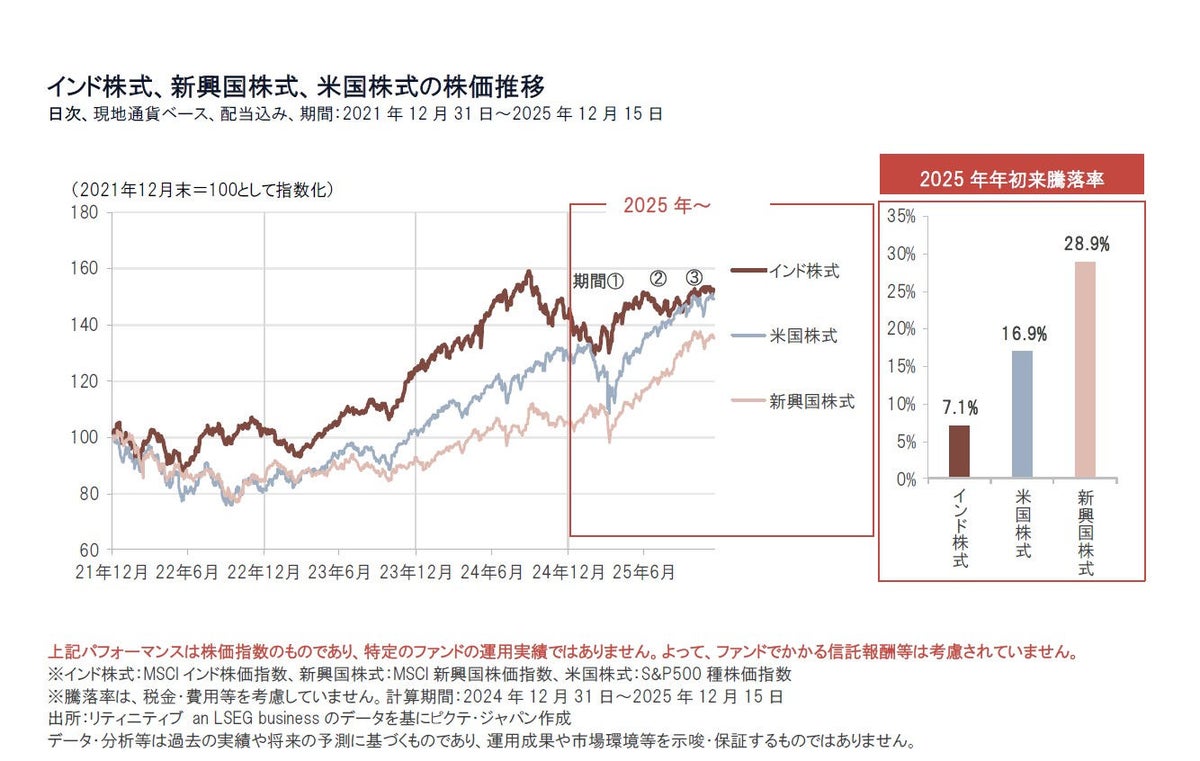 iTrustインド株式｜2025年のインド株式市場と当ファンドの運用状況